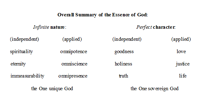 Overall Summary of the Essence of God
