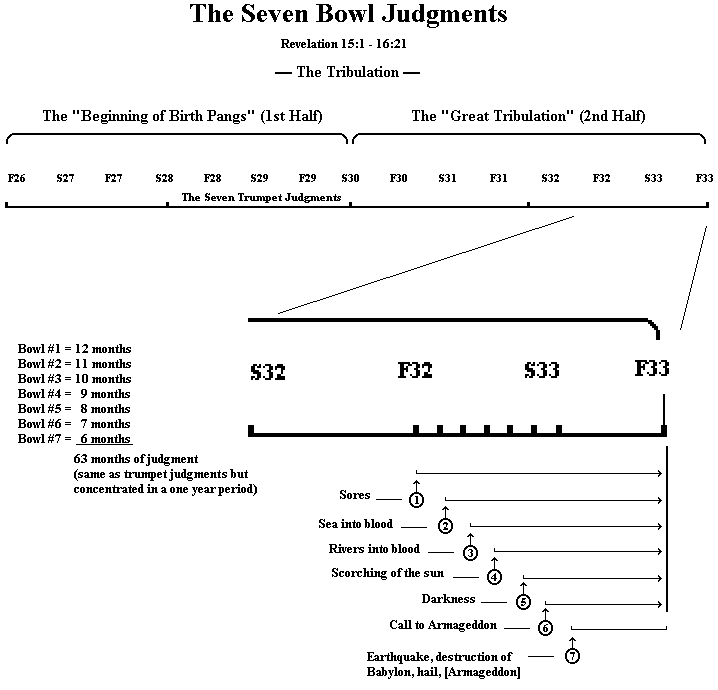 The Seven Bowl Judgments:  Revelation 15:1 - 16:21