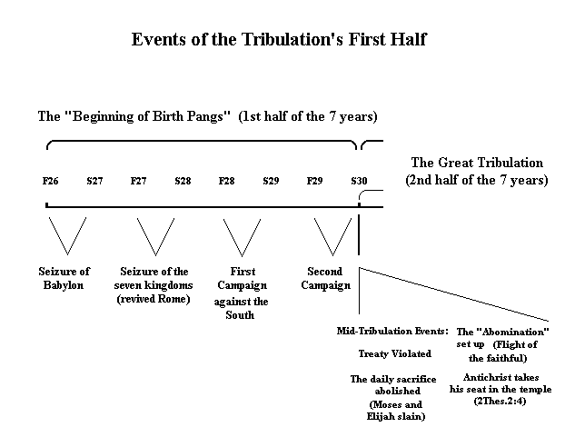 Events of the Tribulation's First Half