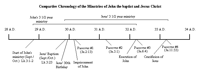 Comparative Chronology of Ministries of John and Jesus