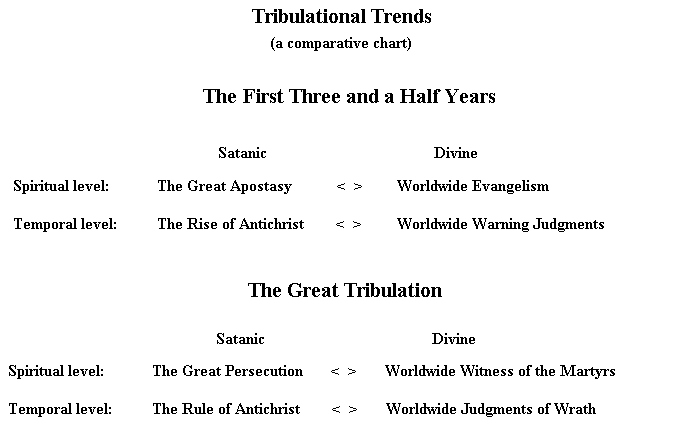 Tribulational Trends: A Comparative Chart