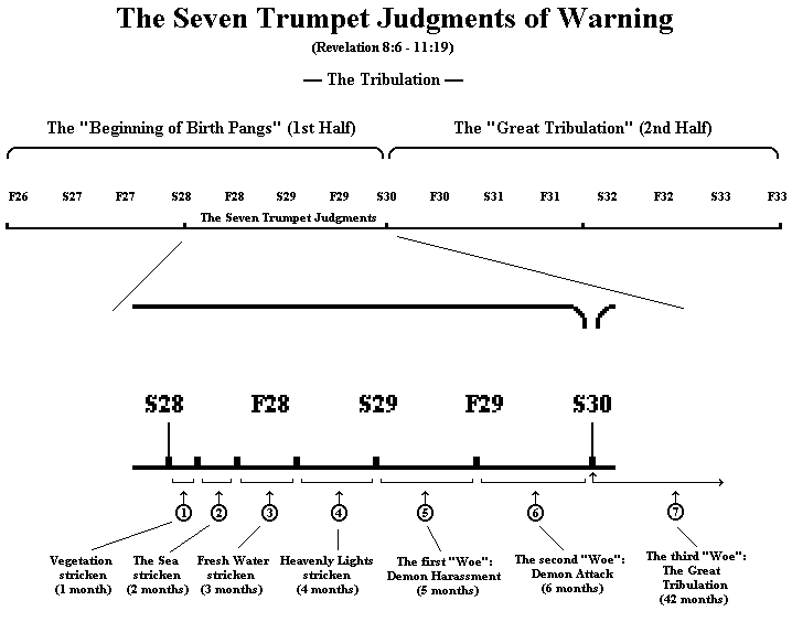 The Seven Trumpet Judgments