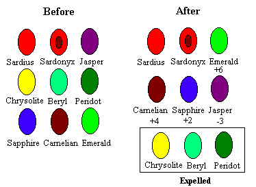Re-ordering of the Angelic Clans