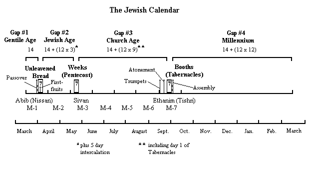 Jewish Ceremonial Calendar